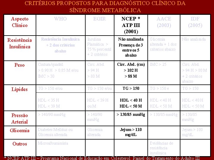 CRITÉRIOS PROPOSTOS PARA DIAGNÓSTICO CLÍNICO DA SÍNDROME METABÓLICA Aspecto Clínico WHO EGIR NCEP *