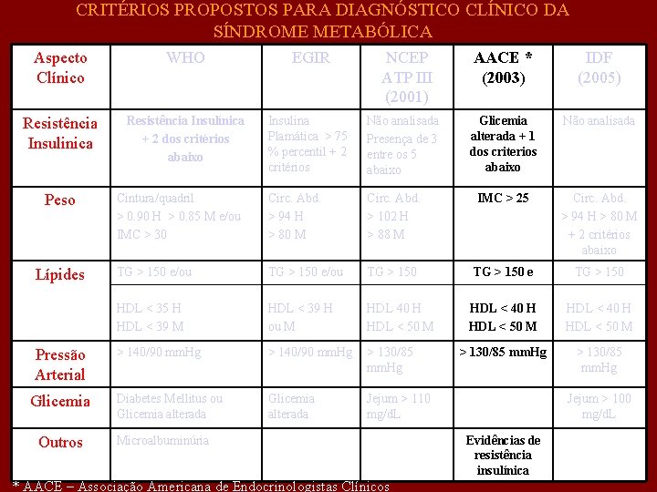 CRITÉRIOS PROPOSTOS PARA DIAGNÓSTICO CLÍNICO DA SÍNDROME METABÓLICA Aspecto Clínico WHO EGIR Resistência Insulinica