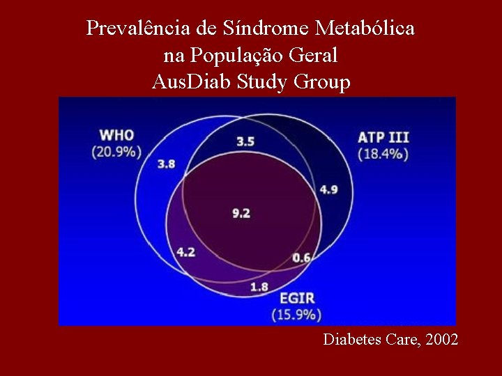 Prevalência de Síndrome Metabólica na População Geral Aus. Diab Study Group Diabetes Care, 2002