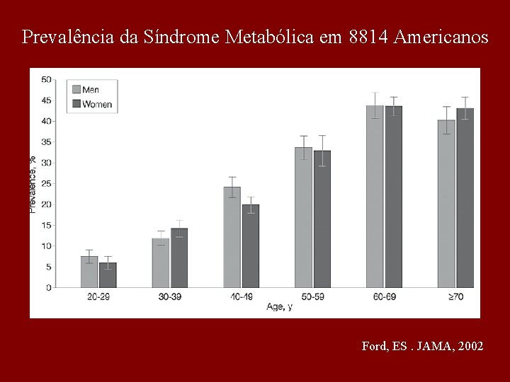 Prevalência da Síndrome Metabólica em 8814 Americanos Ford, ES. JAMA, 2002 