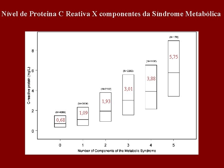 Nível de Proteina C Reativa X componentes da Síndrome Metabólica 5, 75 3, 88