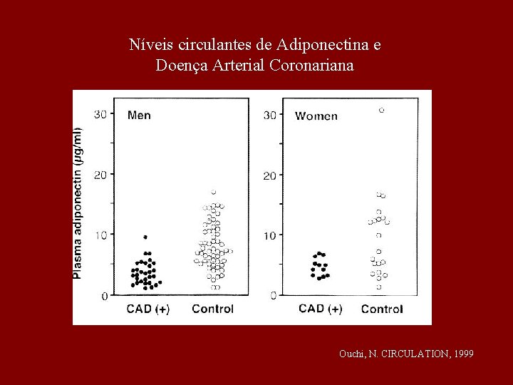 Níveis circulantes de Adiponectina e Doença Arterial Coronariana Ouchi, N. CIRCULATION, 1999 