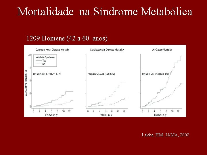 Mortalidade na Síndrome Metabólica 1209 Homens (42 a 60 anos) Lakka, HM. JAMA, 2002