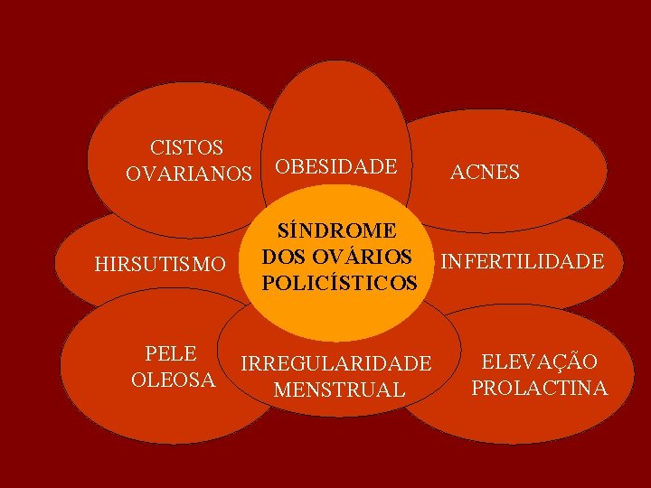 CISTOS OVARIANOS OBESIDADE HIRSUTISMO PELE OLEOSA SÍNDROME DOS OVÁRIOS POLICÍSTICOS IRREGULARIDADE MENSTRUAL ACNES INFERTILIDADE