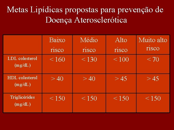 Metas Lipídicas propostas para prevenção de Doença Aterosclerótica Baixo risco < 160 Médio risco