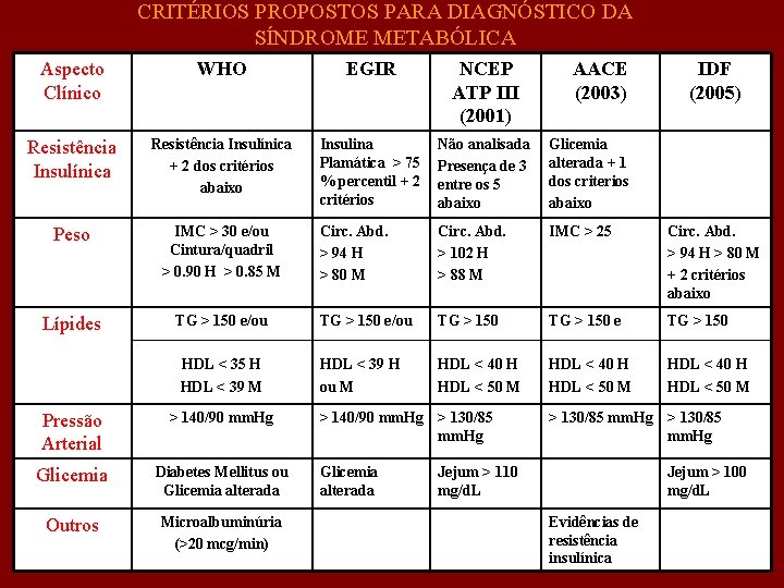 CRITÉRIOS PROPOSTOS PARA DIAGNÓSTICO DA SÍNDROME METABÓLICA Aspecto Clínico WHO EGIR NCEP ATP III