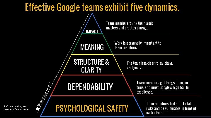 Effective Google teams exhibit five dynamics. IMPACT Team members think their work matters and