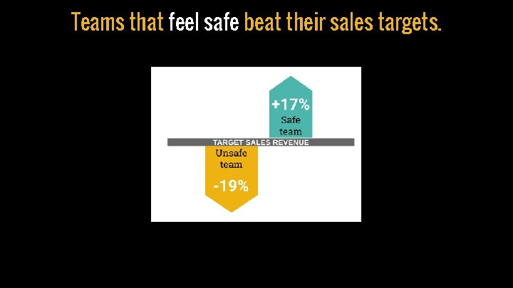 Teams that feel safe beat their sales targets. IMPACT Team members think their work