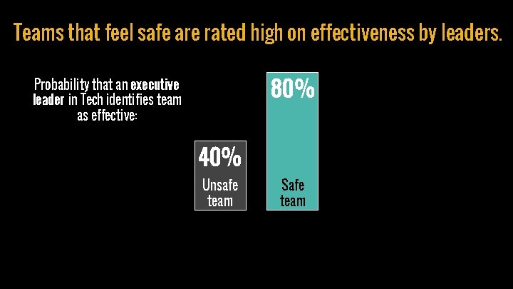 Teams that feel safe are rated high on effectiveness by leaders. 80% Probability that