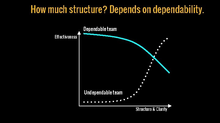 How much structure? Depends on dependability. Dependable team Effectiveness Undependable team Structure & Clarity