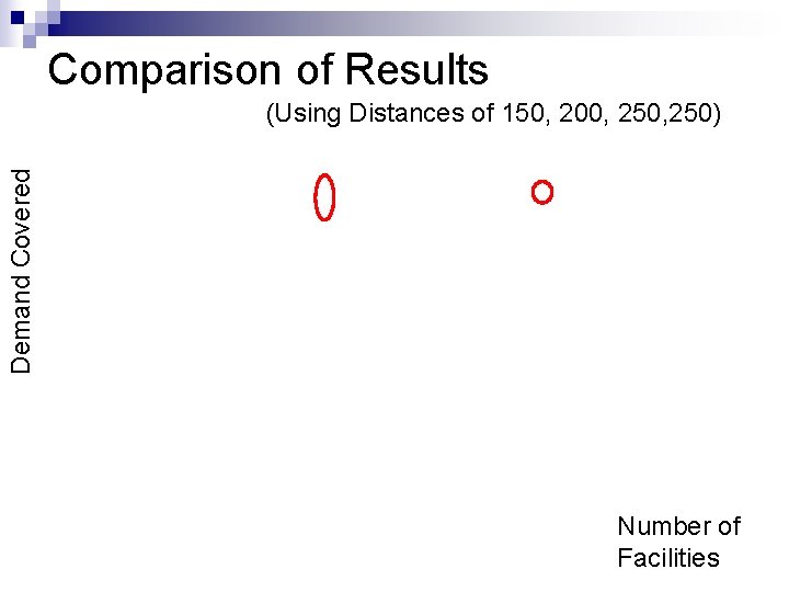 Comparison of Results Demand Covered (Using Distances of 150, 200, 250) Number of Facilities