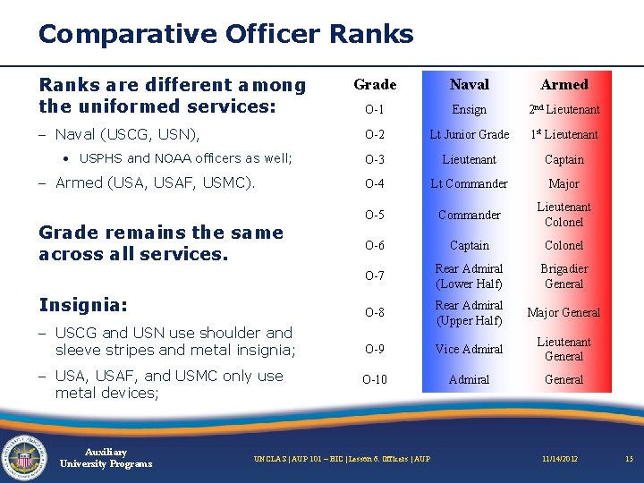 Comparative Officer Ranks are different among the uniformed services: Grade Naval Armed O-1 Ensign