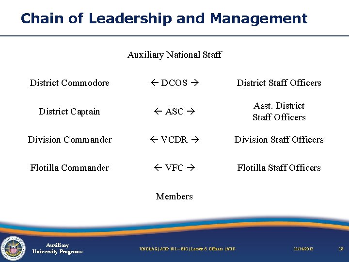 Chain of Leadership and Management Auxiliary National Staff District Commodore DCOS District Staff Officers