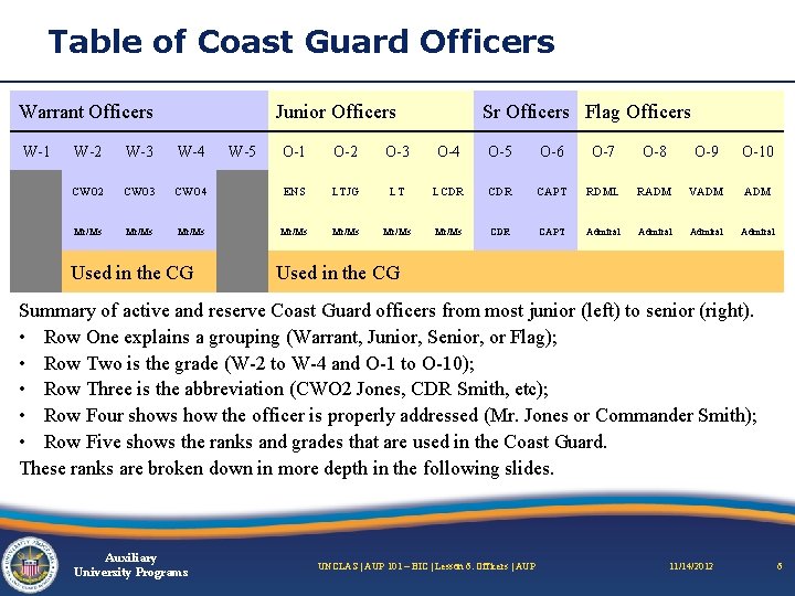 Table of Coast Guard Officers Warrant Officers W-1 Junior Officers W-2 W-3 W-4 CWO