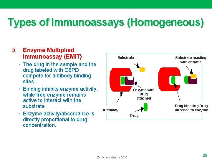 Types of Immunoassays (Homogeneous) 3. Enzyme Multiplied Immunoassay (EMIT) Substrate • The drug in