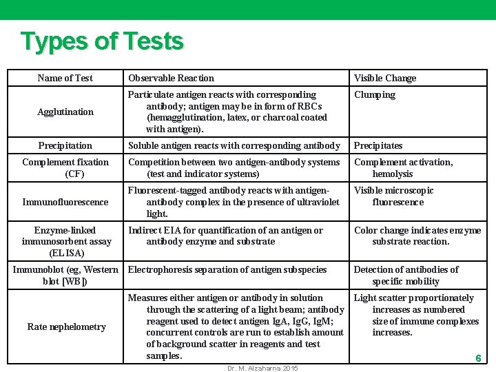 Types of Tests Name of Test Observable Reaction Visible Change Clumping Agglutination Particulate antigen