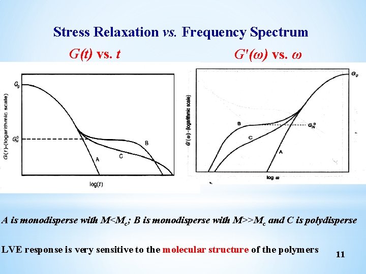 Stress Relaxation vs. Frequency Spectrum G(t) vs. t G'(ω) vs. ω A is monodisperse