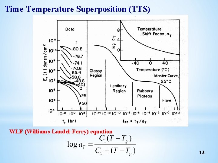 Time Temperature Superposition (TTS) WLF (Williams Landel Ferry) equation 13 