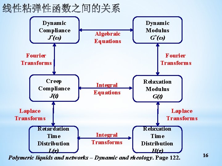 Dynamic Compliance J*(ω) Algebraic Equations Fourier Transforms Creep Compliance J(t) Laplace Transforms Dynamic Modulus