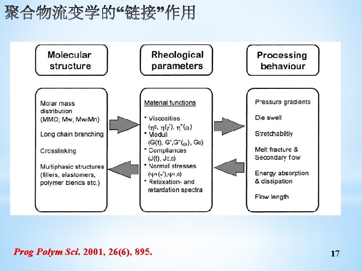 Prog Polym Sci. 2001, 26(6), 895. 17 