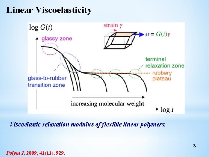 Linear Viscoelasticity Viscoelastic relaxation modulus of flexible linear polymers. 3 Polym J. 2009, 41(11), Linear Viscoelasticity Viscoelastic relaxation modulus of flexible linear polymers. 3 Polym J. 2009, 41(11),