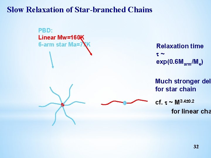 Slow Relaxation of Star branched Chains PBD: Linear Mw=160 K 6 -arm star Ma=77 Slow Relaxation of Star branched Chains PBD: Linear Mw=160 K 6 -arm star Ma=77