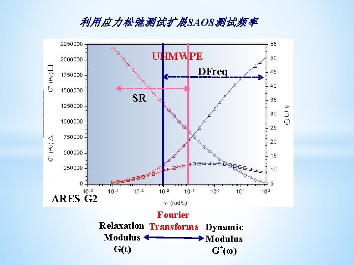 利用应力松弛测试扩展SAOS测试频率 UHMWPE DFreq SR ARES G 2 Fourier Relaxation Transforms Dynamic Modulus G(t) G*(ω)