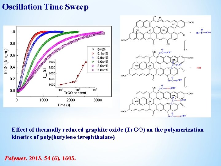 Oscillation Time Sweep Effect of thermally reduced graphite oxide (Tr. GO) on the polymerization