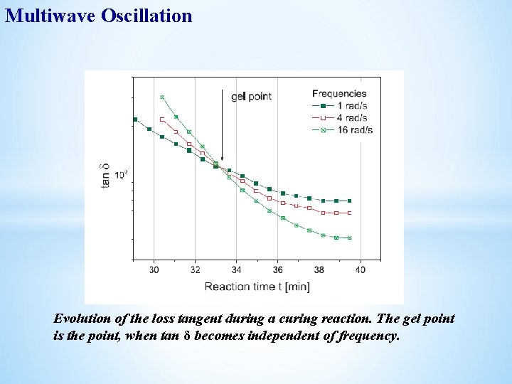 Multiwave Oscillation Evolution of the loss tangent during a curing reaction. The gel point Multiwave Oscillation Evolution of the loss tangent during a curing reaction. The gel point