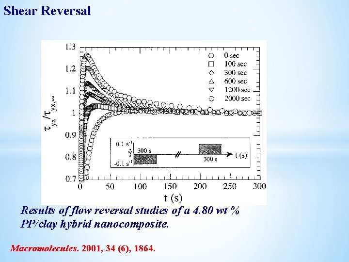 Shear Reversal Results of flow reversal studies of a 4. 80 wt % PP/clay