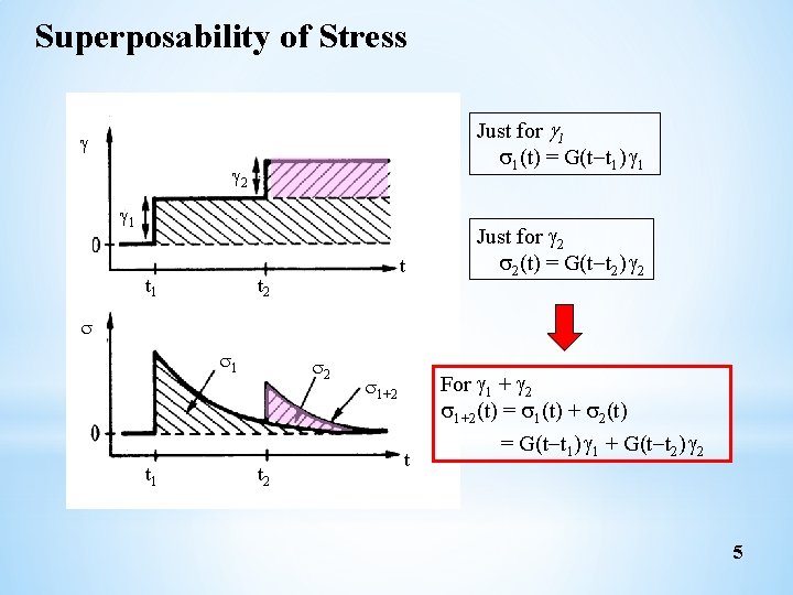 Superposability of Stress Just for g 1 1(t) = G(t-t 1) 1 2 1