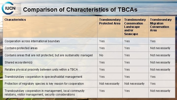 Comparison of Characteristics of TBCAs Characteristics Transboundary Protected Area Transboundary Conservation Landscape and/or Seascape