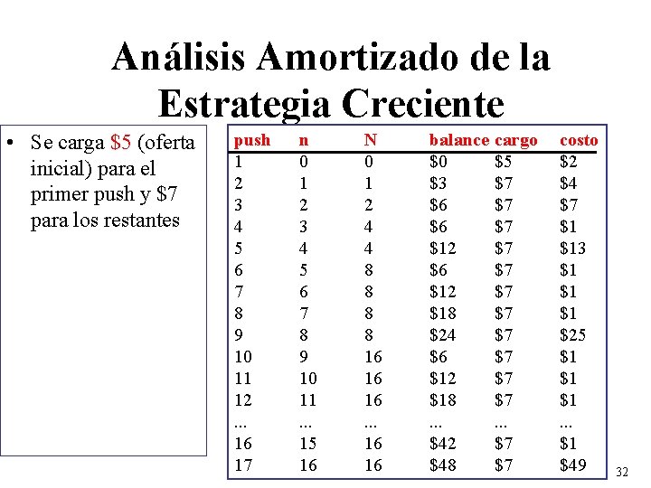 Análisis Amortizado de la Estrategia Creciente • Se carga $5 (oferta inicial) para el