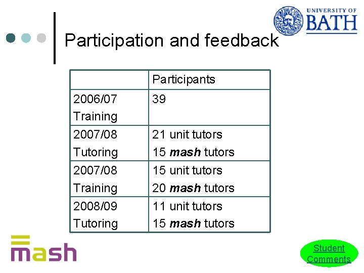 Participation and feedback Participants 2006/07 Training 2007/08 Tutoring 39 2007/08 Training 2008/09 Tutoring 15