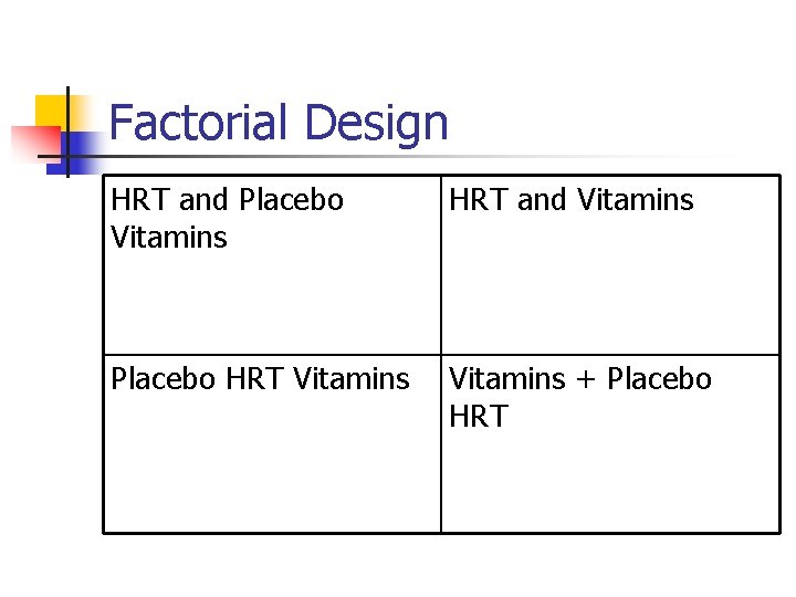 Factorial Design HRT and Placebo Vitamins HRT and Vitamins Placebo HRT Vitamins + Placebo