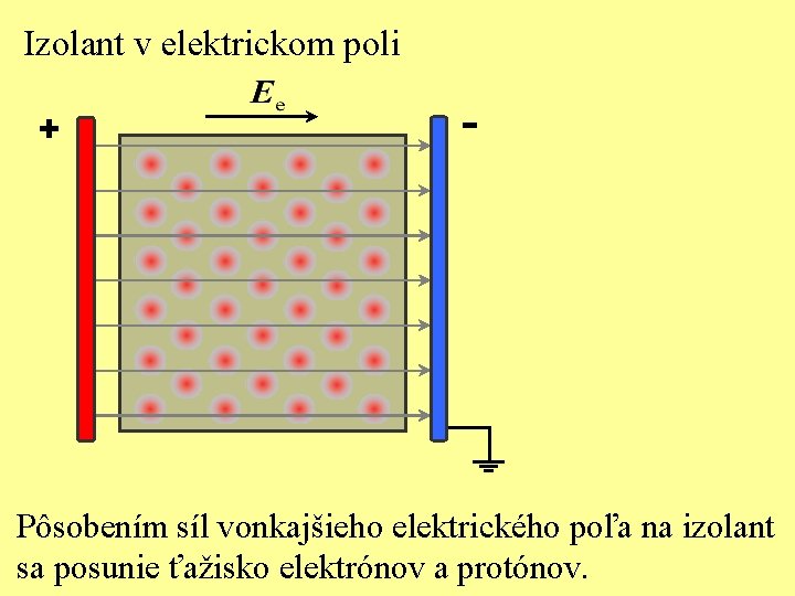 Izolant v elektrickom poli + - Pôsobením síl vonkajšieho elektrického poľa na izolant sa