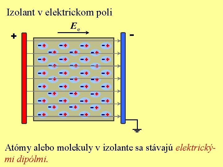 Izolant v elektrickom poli + - Atómy alebo molekuly v izolante sa stávajú elektrickými