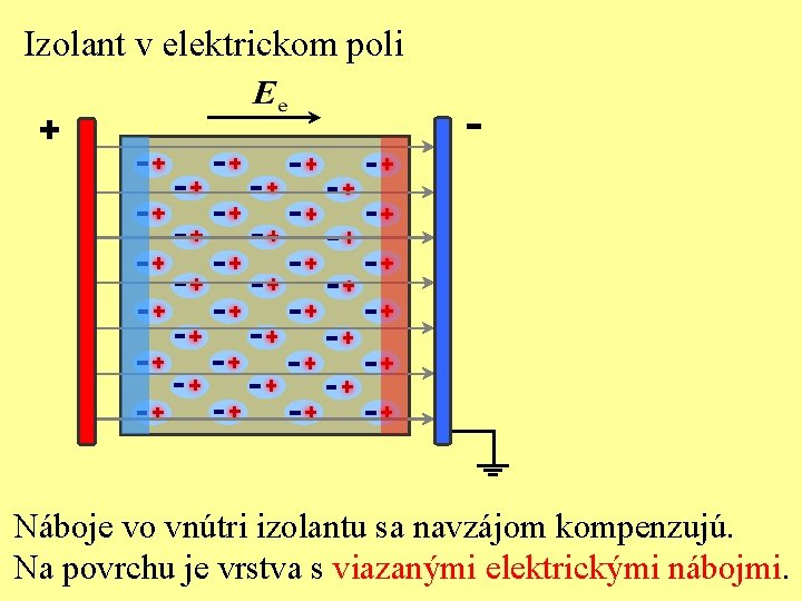 Izolant v elektrickom poli + - Náboje vo vnútri izolantu sa navzájom kompenzujú. Na