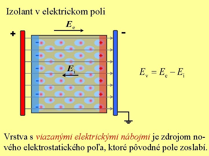 Izolant v elektrickom poli + - Vrstva s viazanými elektrickými nábojmi je zdrojom nového