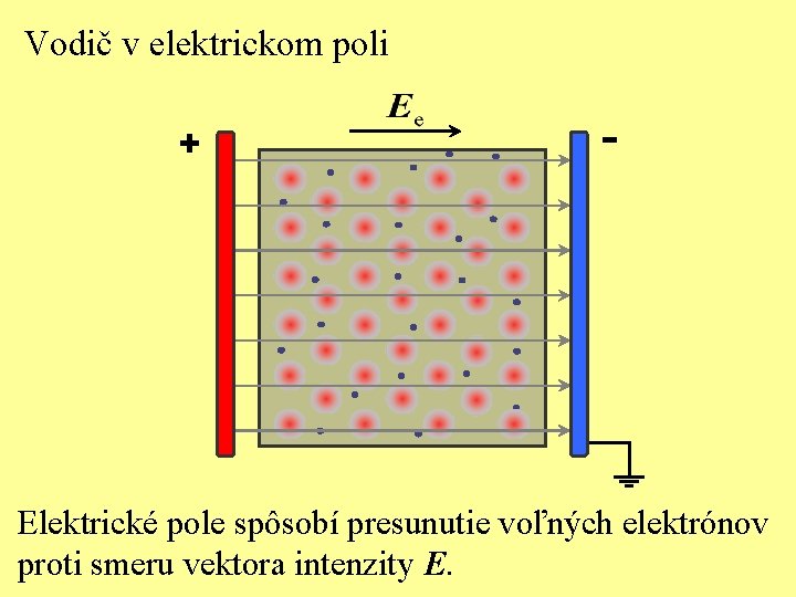 Vodič v elektrickom poli + - Elektrické pole spôsobí presunutie voľných elektrónov proti smeru