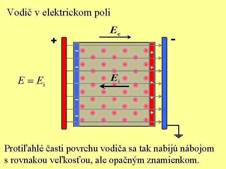 Vodič v elektrickom poli - + + + Protiľahlé časti povrchu vodiča sa tak