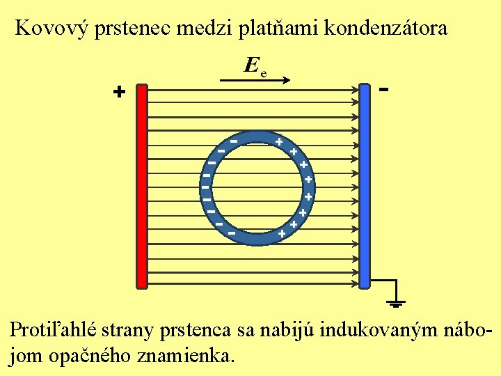 Kovový prstenec medzi platňami kondenzátora + - Protiľahlé strany prstenca sa nabijú indukovaným nábojom