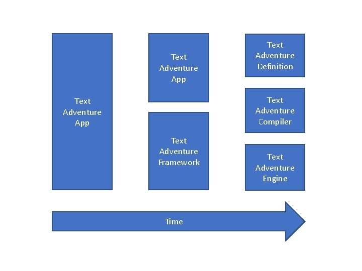 Text Adventure App Text Adventure Definition Text Adventure Compiler Text Adventure App Text Adventure