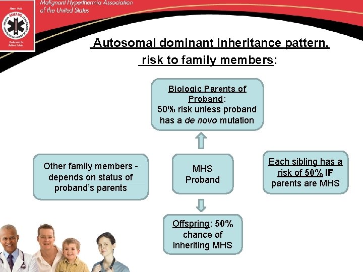  Autosomal dominant inheritance pattern, risk to family members: Biologic Parents of Proband: 50%