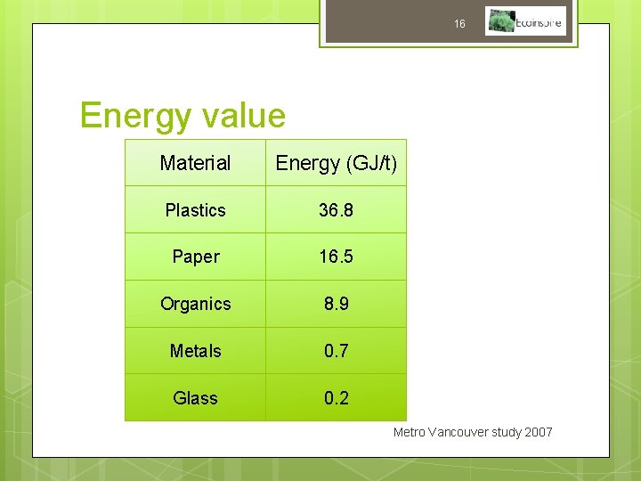 16 Energy value Material Energy (GJ/t) Plastics 36. 8 Paper 16. 5 Organics 8.