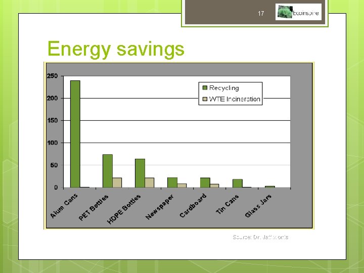 17 Energy savings Energy value Source: Dr. Jeff Morris 