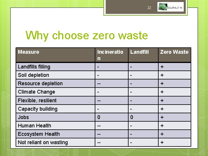 22 Why choose zero waste Measure Incineratio n Landfill Zero Waste Landfills filling -