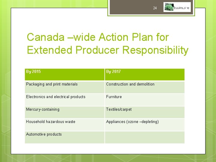 24 Canada –wide Action Plan for Extended Producer Responsibility By 2015 By 2017 Packaging