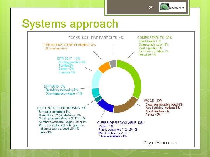 25 Systems approach City of Vancouver Approach City of Vancouver 