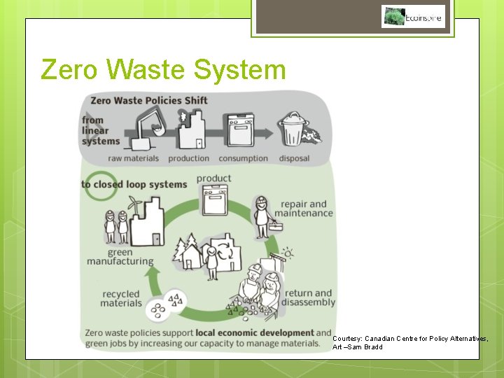 5 Zero Waste System Courtesy: Canadian Centre for Policy Alternatives, Art –Sam Bradd 